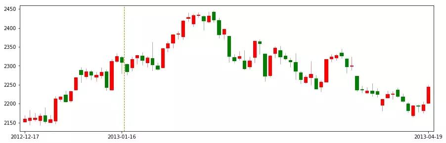 从k线走势判断主力意图,从历史中总结规律