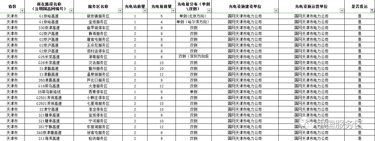 值得收藏，2020年高速服务区充电桩最全整理好用行程规划app推荐