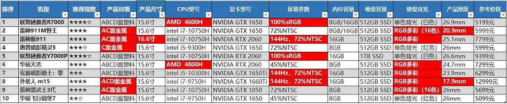 2020年笔记本电脑推荐性价比,2020年清仓的高性价比笔记本