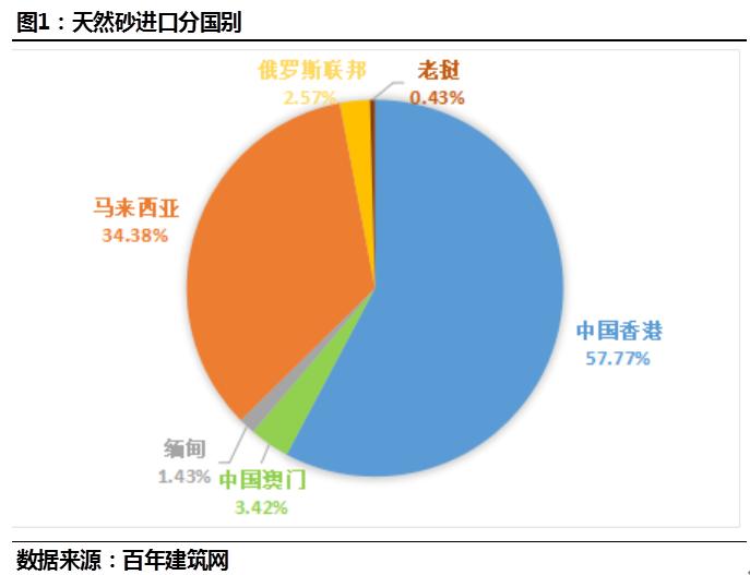 百年建筑网:2020年全国进口砂石总量统计分析