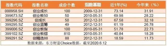 创业板指数基金abc哪个好,创业板指数基金和沪深300基金比较