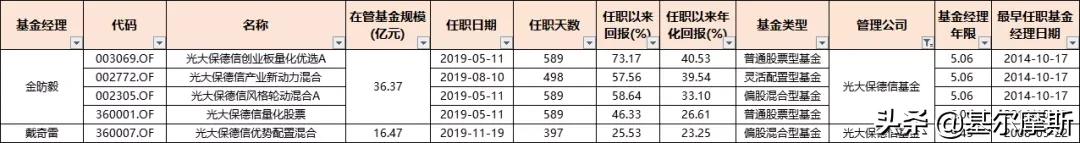 管理20个亿的基金经理收入,2023年基金经理5年年化收益排行