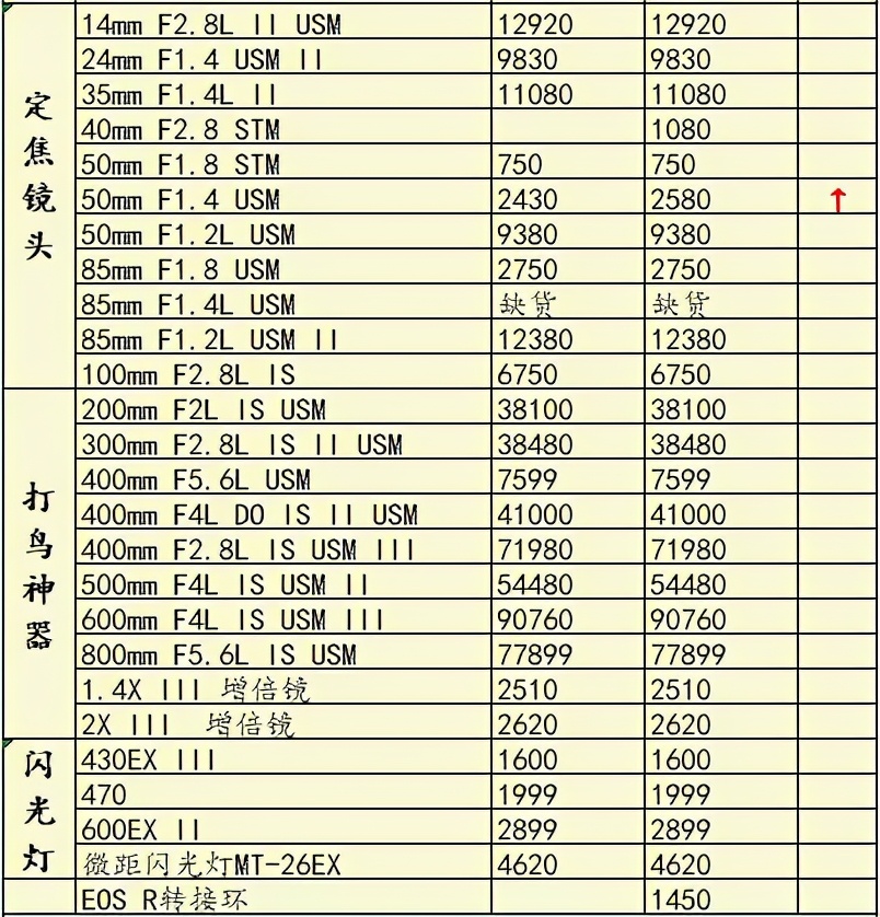 最新相机销量排行榜2015,2022年相机销量排名前十