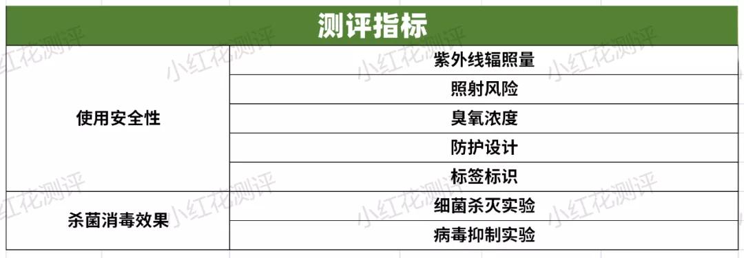 8款便携紫外线杀菌消毒器测评：半数属于高危，使用要小心