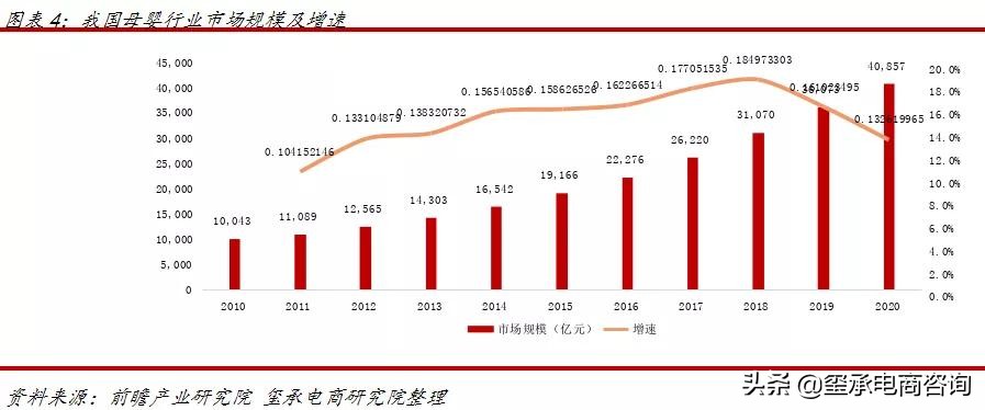 母婴行业市场容量的变化趋势,母婴行业潜在机会