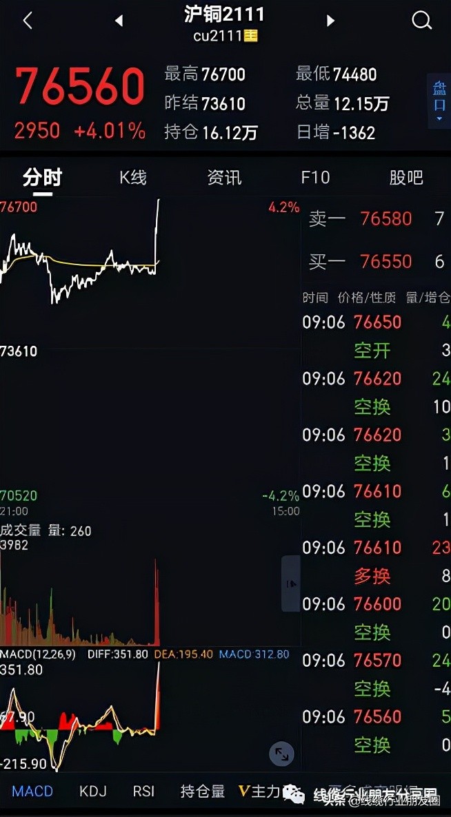 铜价延续宽幅震荡,本周铜价走势先跌后涨