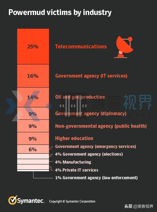 自9月份以来,MuddyWater(污水)间谍团伙已攻破至少30家组织