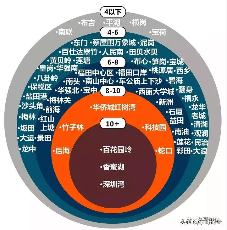 现在深圳买房如何选择,历时三年研究成果