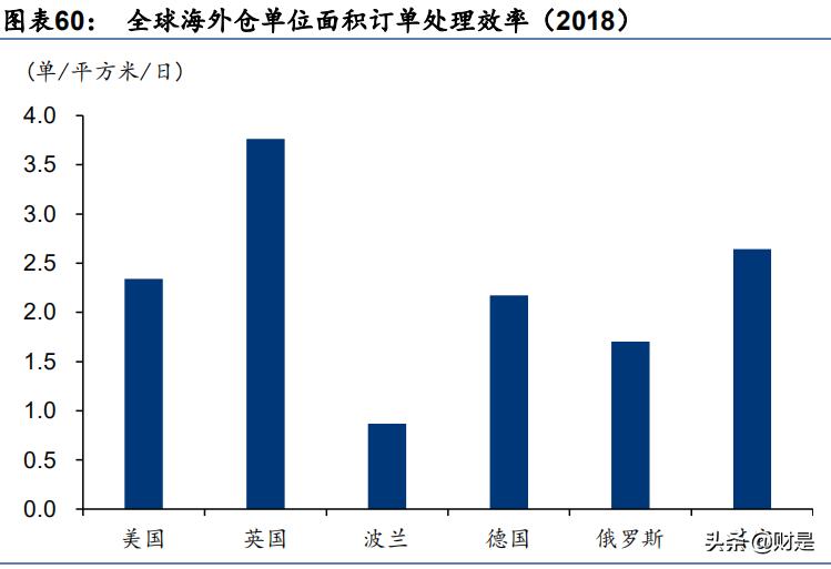 跨境电商物流市场分析,跨境电商行业物流时效性分析报告