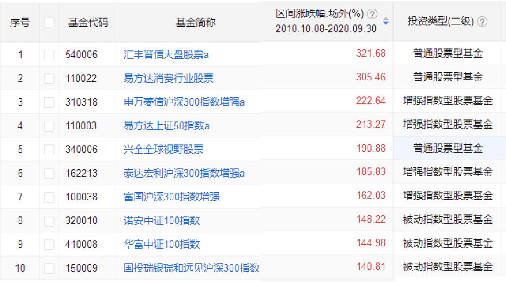 过去十年股息率最高的股票,近10年收益最高的基金