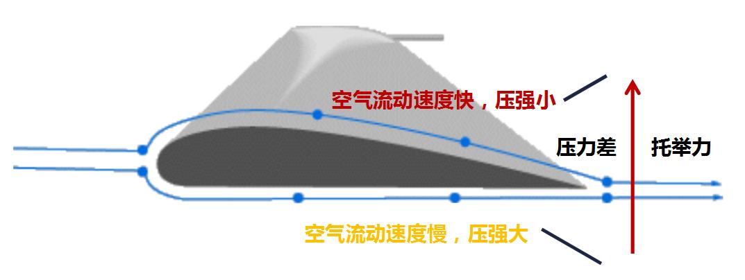 伯努利原理和飞机的升力有关吗,伯努利原理为什么飞机能倒飞