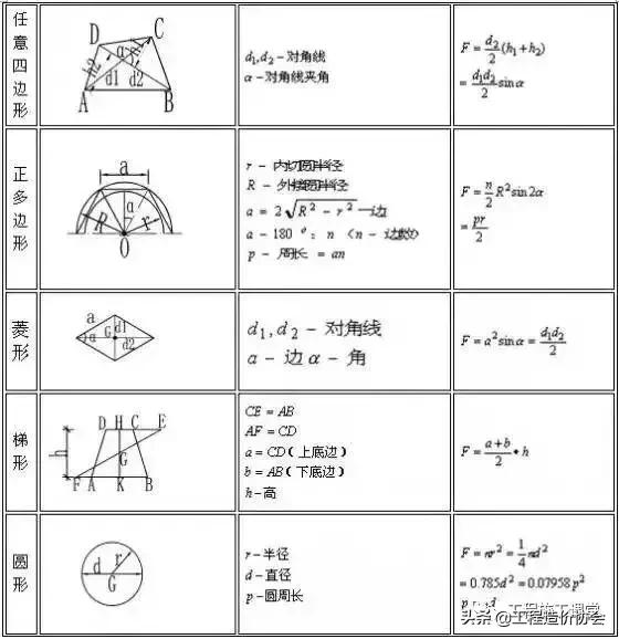 建筑行业常用计算公式大全,建筑行业进项税额抵扣计算公式