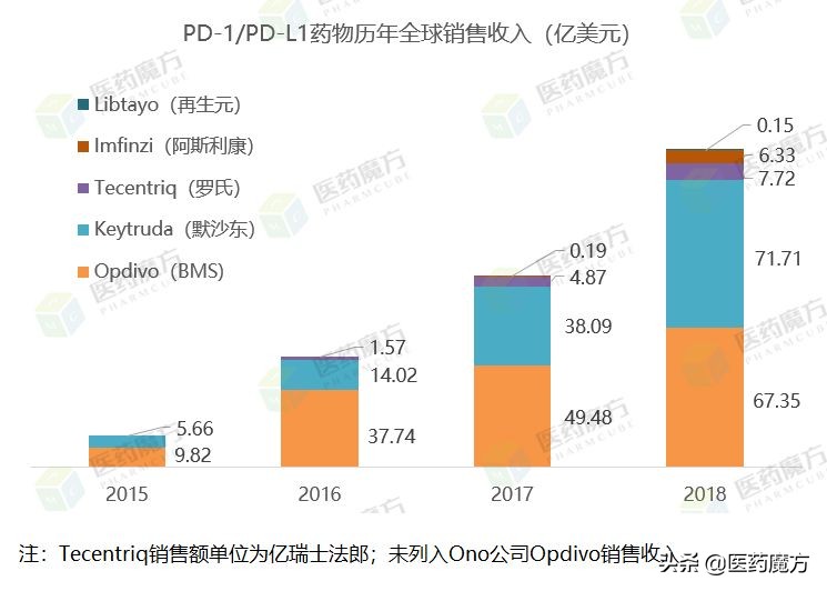 独家·十大热门靶点新药销售收入对比