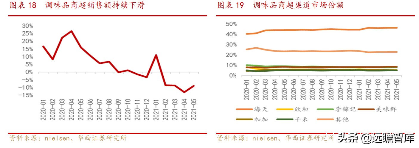 便宜、预售、本地化：抽丝剥茧，社区团购对调味品影响下的得与失