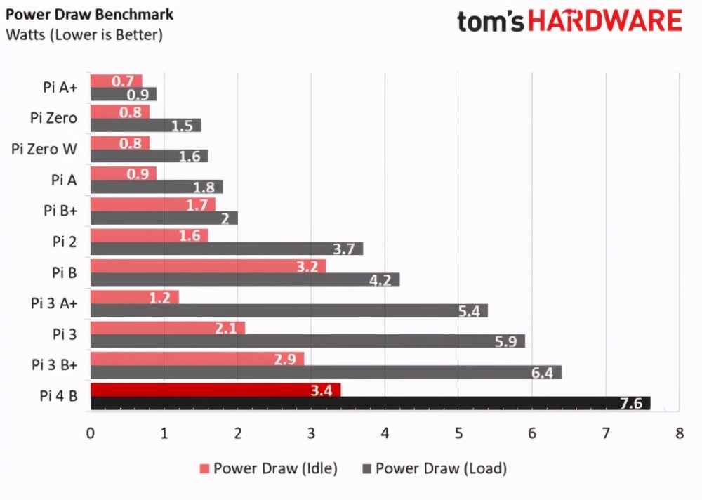 树莓派4b刷什么系统最流畅,树莓派4和3b+性能差距