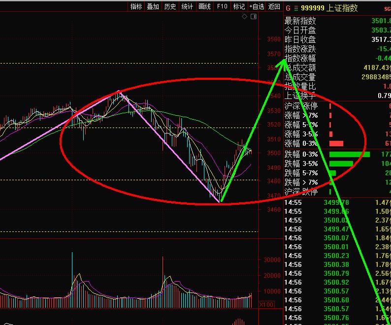 大盘走势分析及明日策略,分析明天大盘能否打破弱势震荡