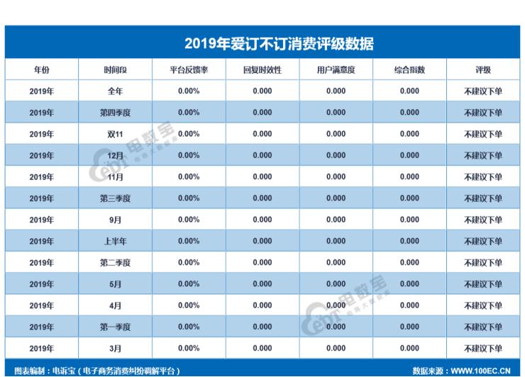 电诉宝:“爱订不订”下单VIP住宿劵入驻需补差价退款遭拒