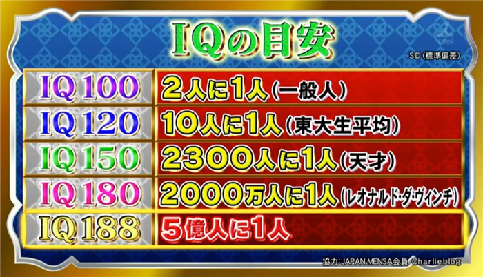 24岁惊世天才IQ188史上最高,5亿人才有1位,现在竟是无业青年?