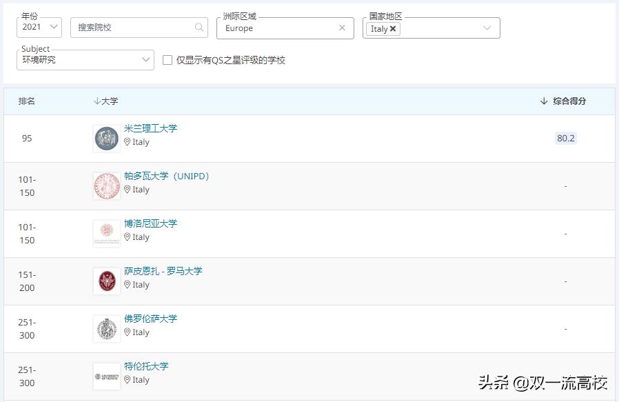 意大利卡塔尼亚大学,意大利博洛尼亚大学