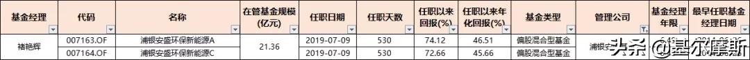 管理20个亿的基金经理收入,2023年基金经理5年年化收益排行
