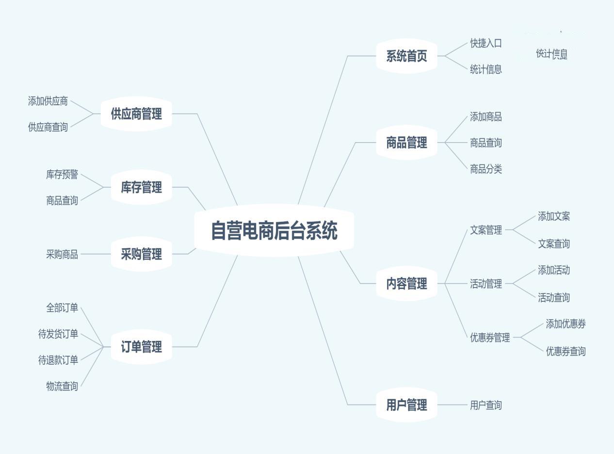 需求文档一般用什么软件,电商后台管理系统