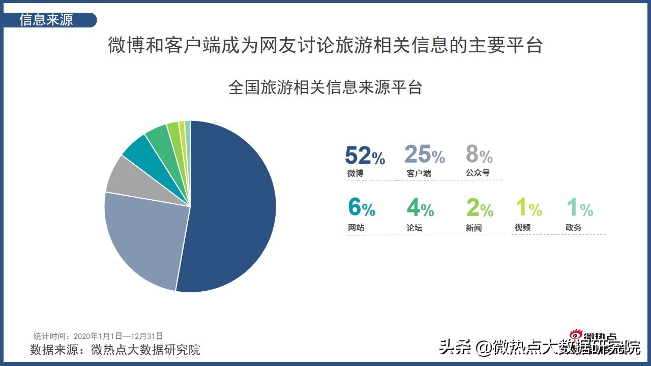 2022年中国旅游分析报告,中国旅游消费趋势报告