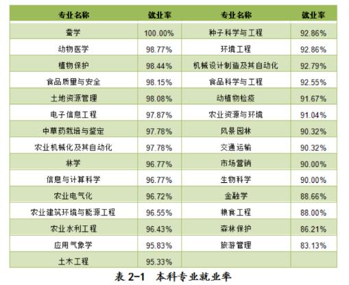沈阳农业大学:学科评估、就业质量情况