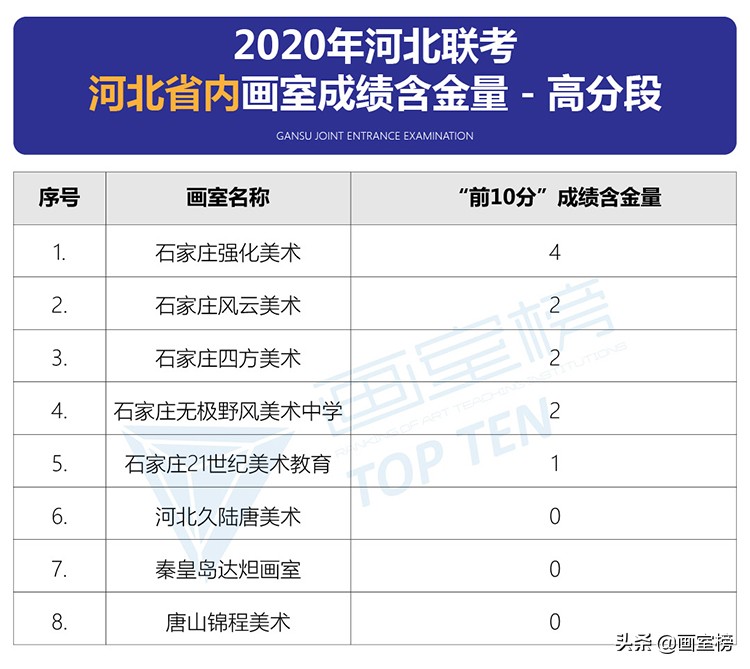 2020年河北美术联考画室成绩,河北美术联考画室排名