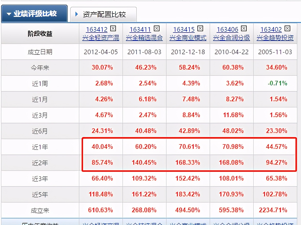 董承非兴全走势,董承非抱团事件