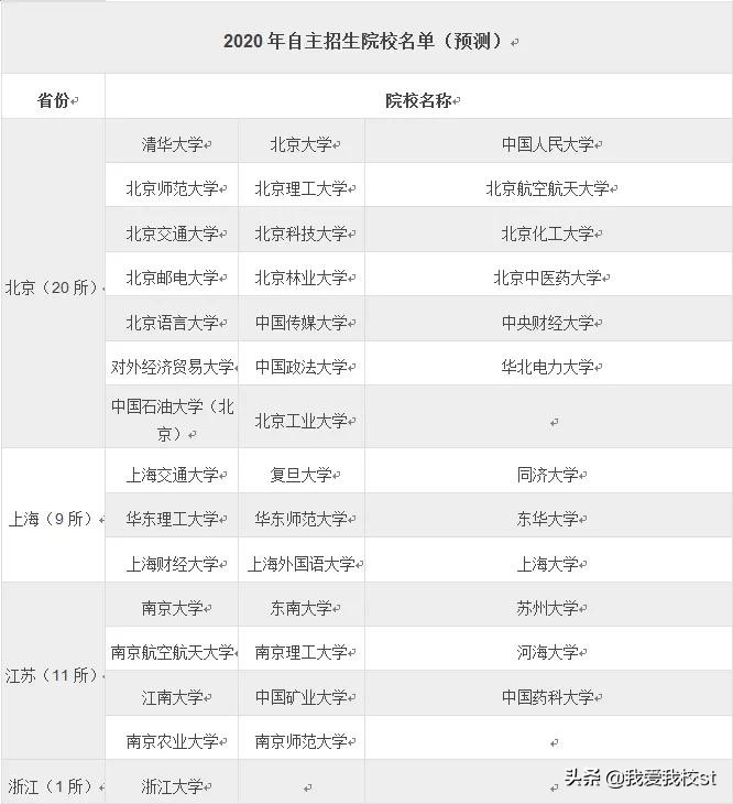 青岛自主招生考什么科目,自主招生是什么意思是单招吗