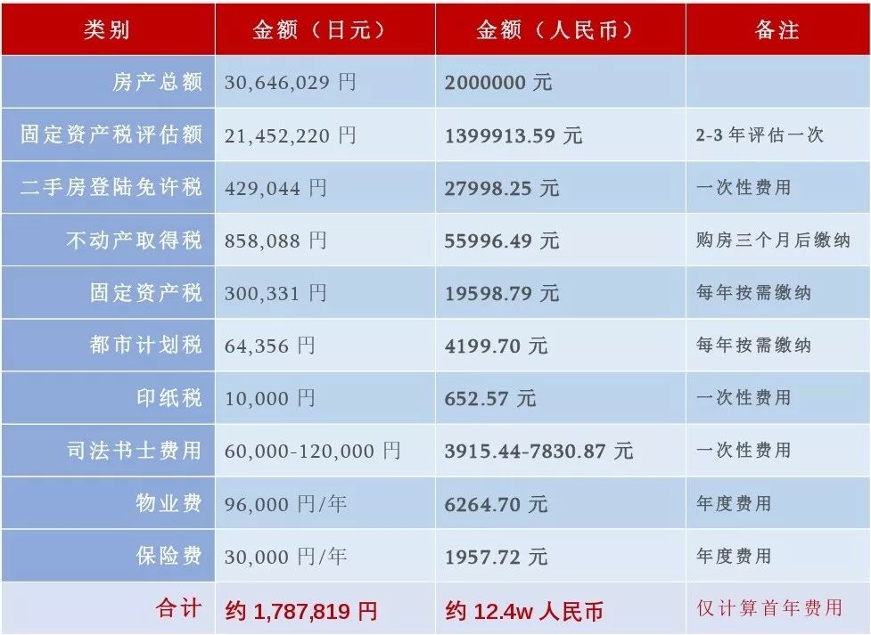 在日本买一套房子需要多少人民币,在日本买房子需要多少日元