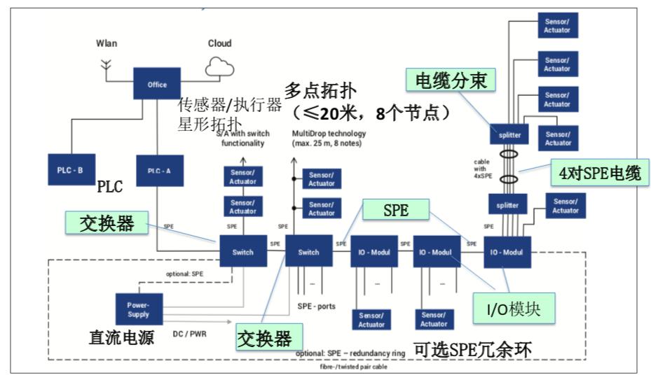 工业互联网与工业以太网的区别,工业互联网的三大基本模式