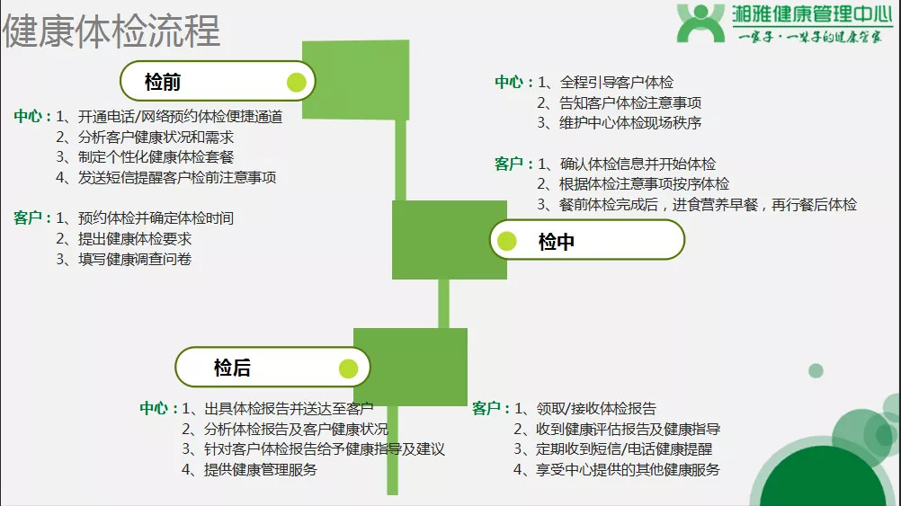 湘雅健康体检怎么样,湘雅健康管理体检中心788套餐