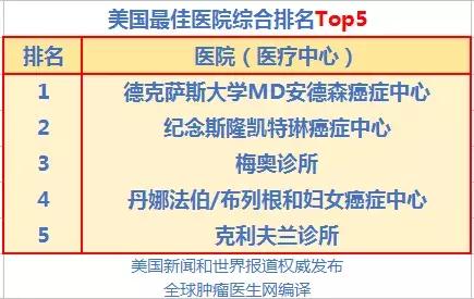 中国治肿瘤最好的医院排名,美国最顶级的肿瘤医院