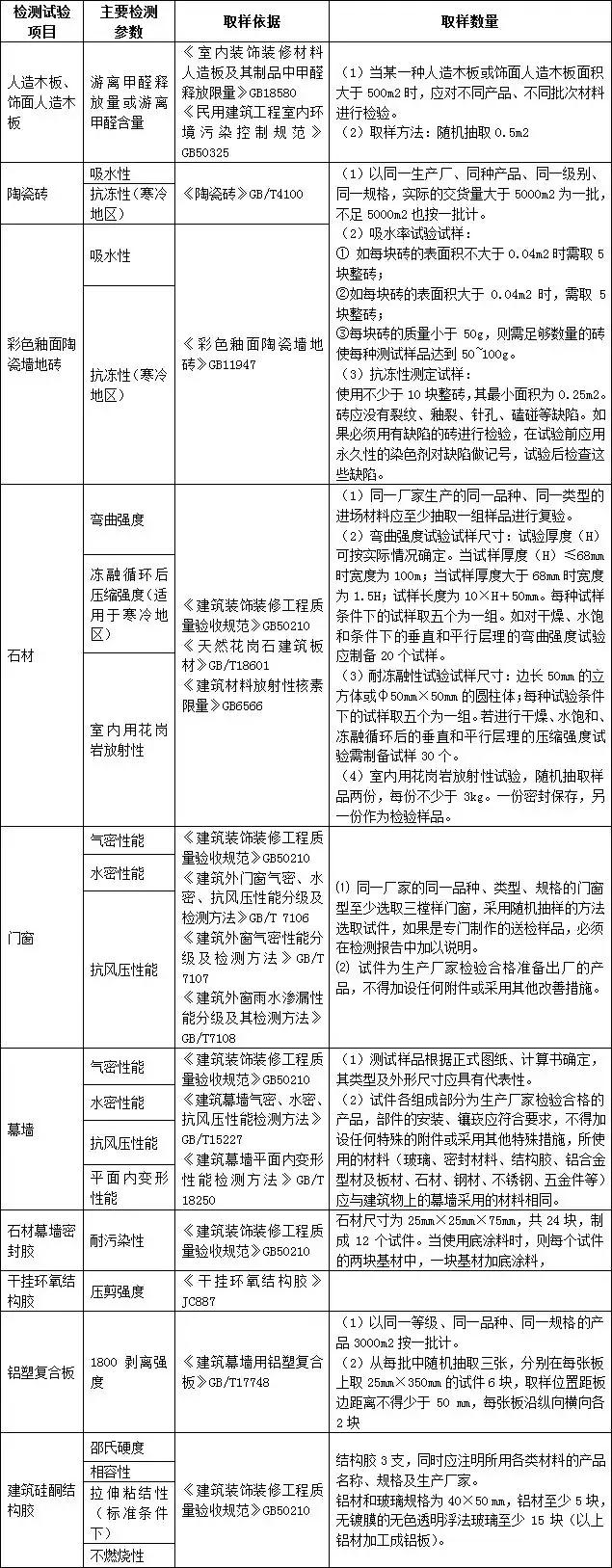 建筑工程进场材料进行复试的依据,建筑材料进场复试送检一览表