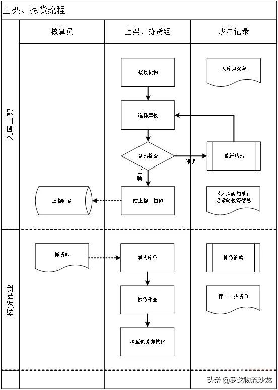 仓管sop怎么操作,仓管sop培训