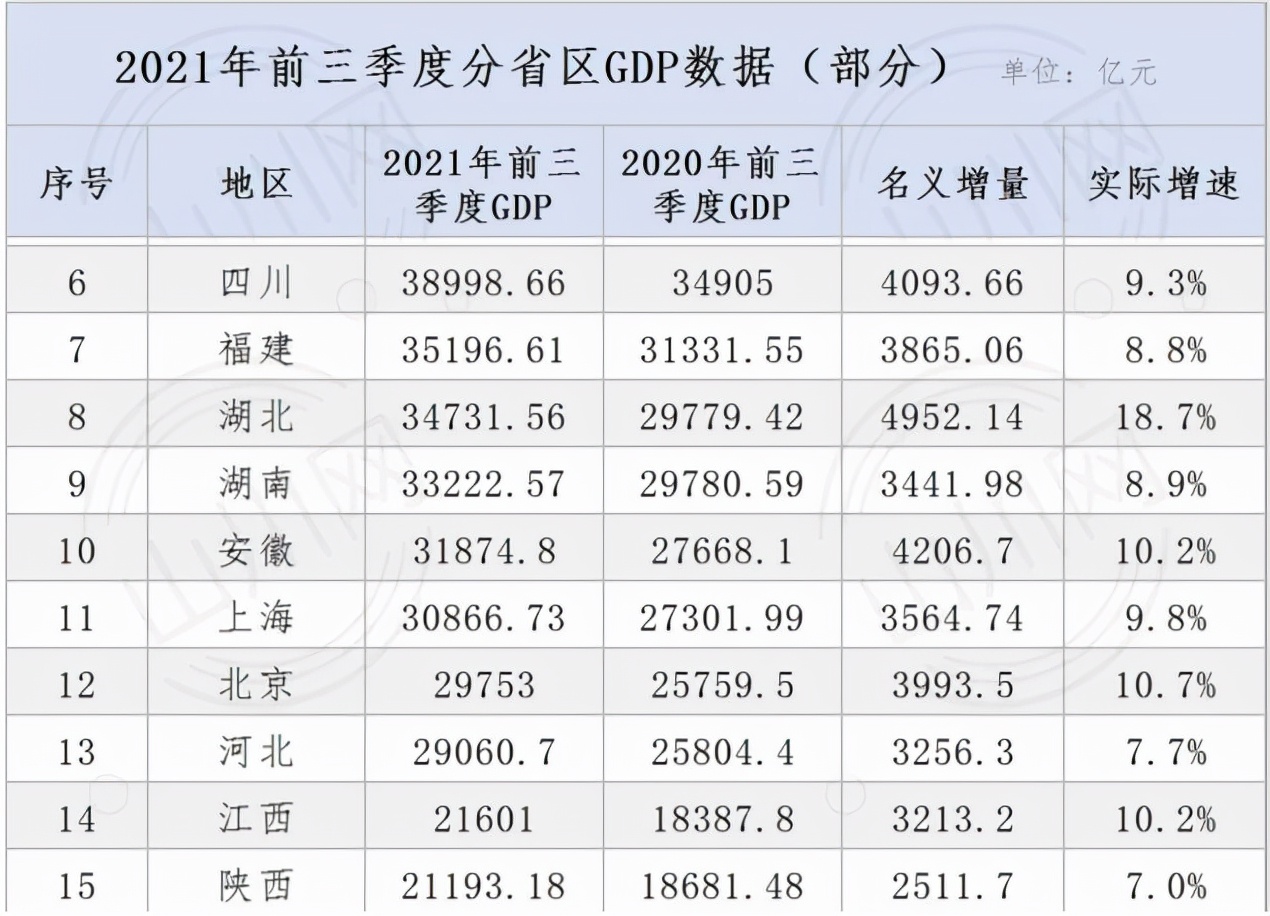 2020年江西的gdp能超越陕西吗,2022江西gdp能超陕西吗