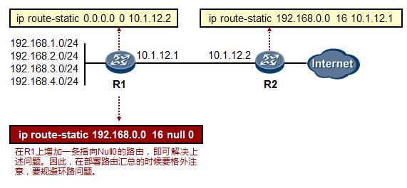路由汇总路由聚合,静态路由链路聚合子网掩码