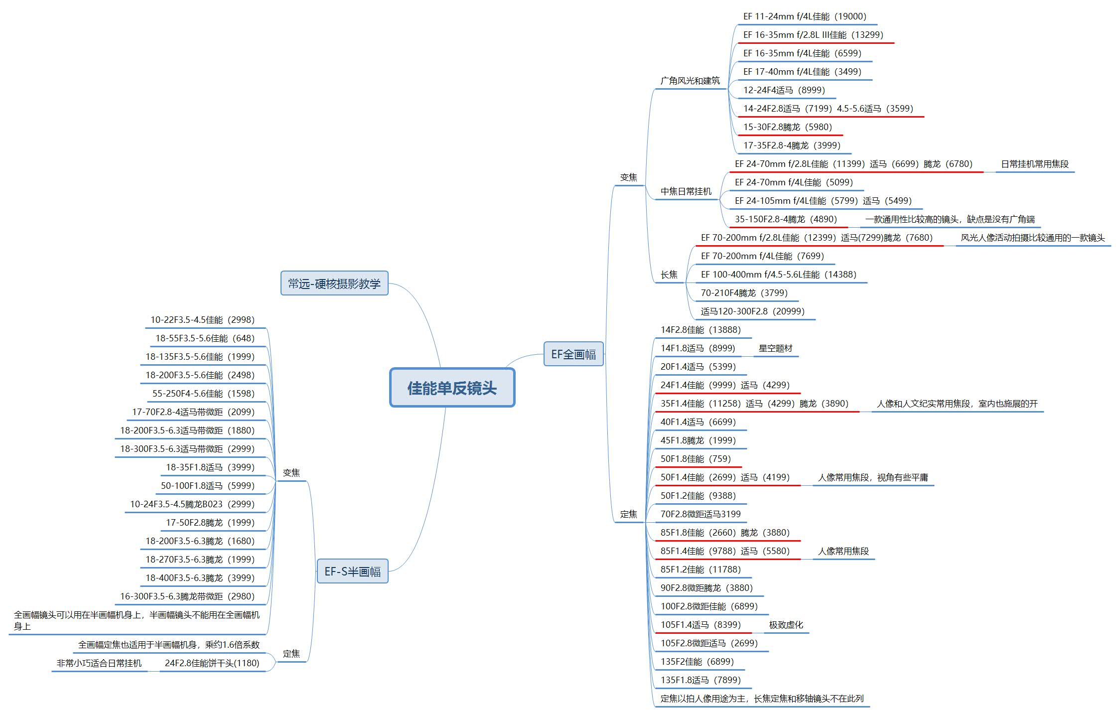 佳能6d2配佳能85mm1.8镜头怎么样,佳能镜头型号及图片大全