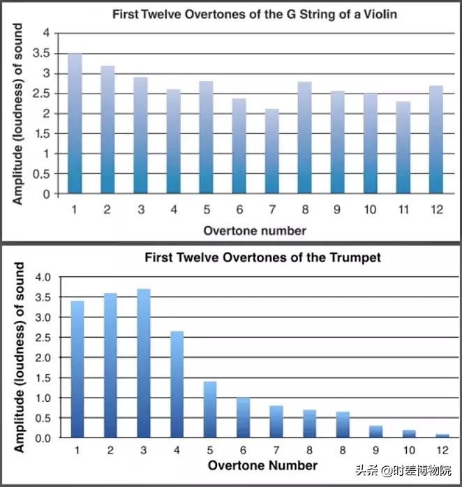 钢琴和小提琴的音型难融合,小提琴和钢琴的声音根据音色辨别