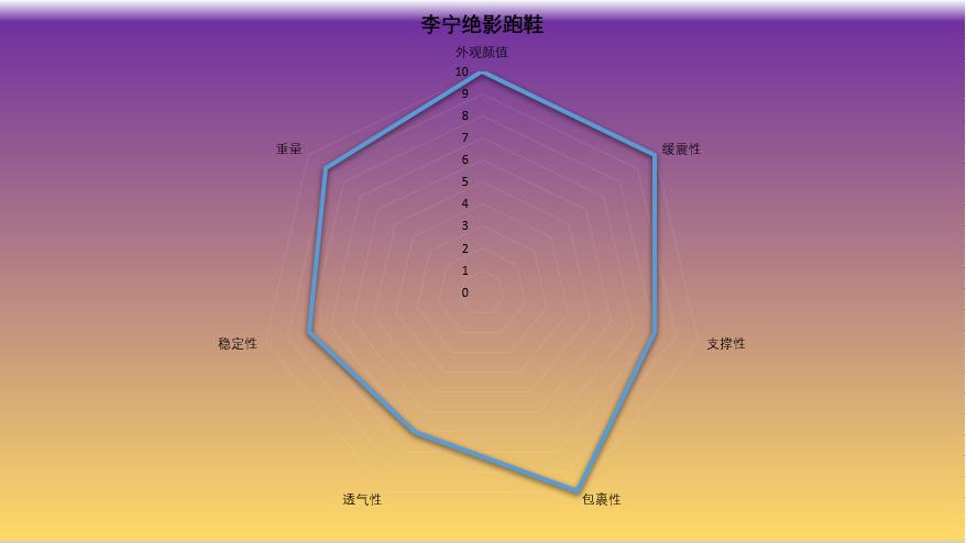 跑鞋体验测评,李宁缓震最好的跑鞋