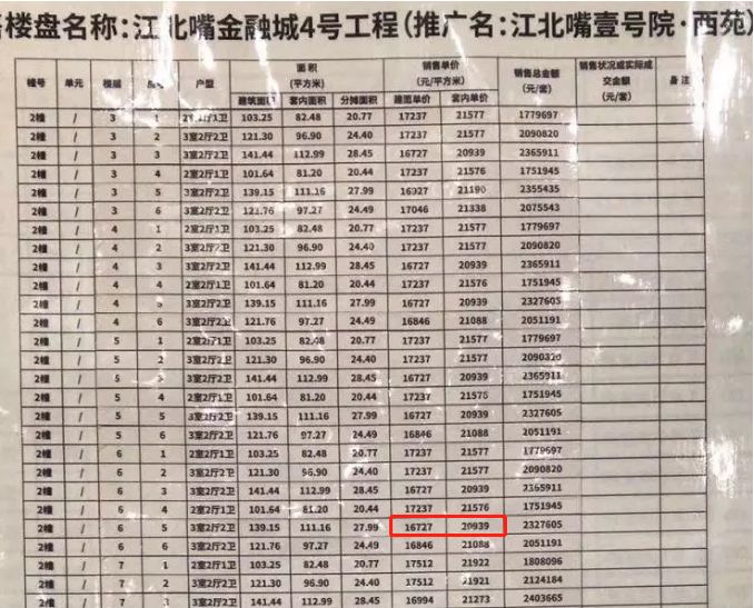 重庆上周开盘去化率,神盘跌下神坛