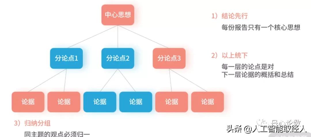 运营数据分析报告方法,运营数据分析的基本流程