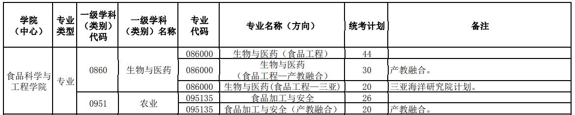 食品专业研究生有哪些学校可以考,食品科学与工程考研院校分数排名