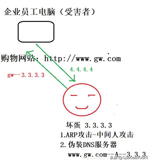 四十二，DNS欺骗和钓鱼网站原理详解及漏洞还原