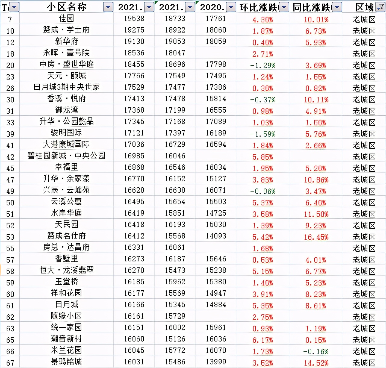 2023年二手房涨幅城市排行,二手房成交创新高楼市回暖