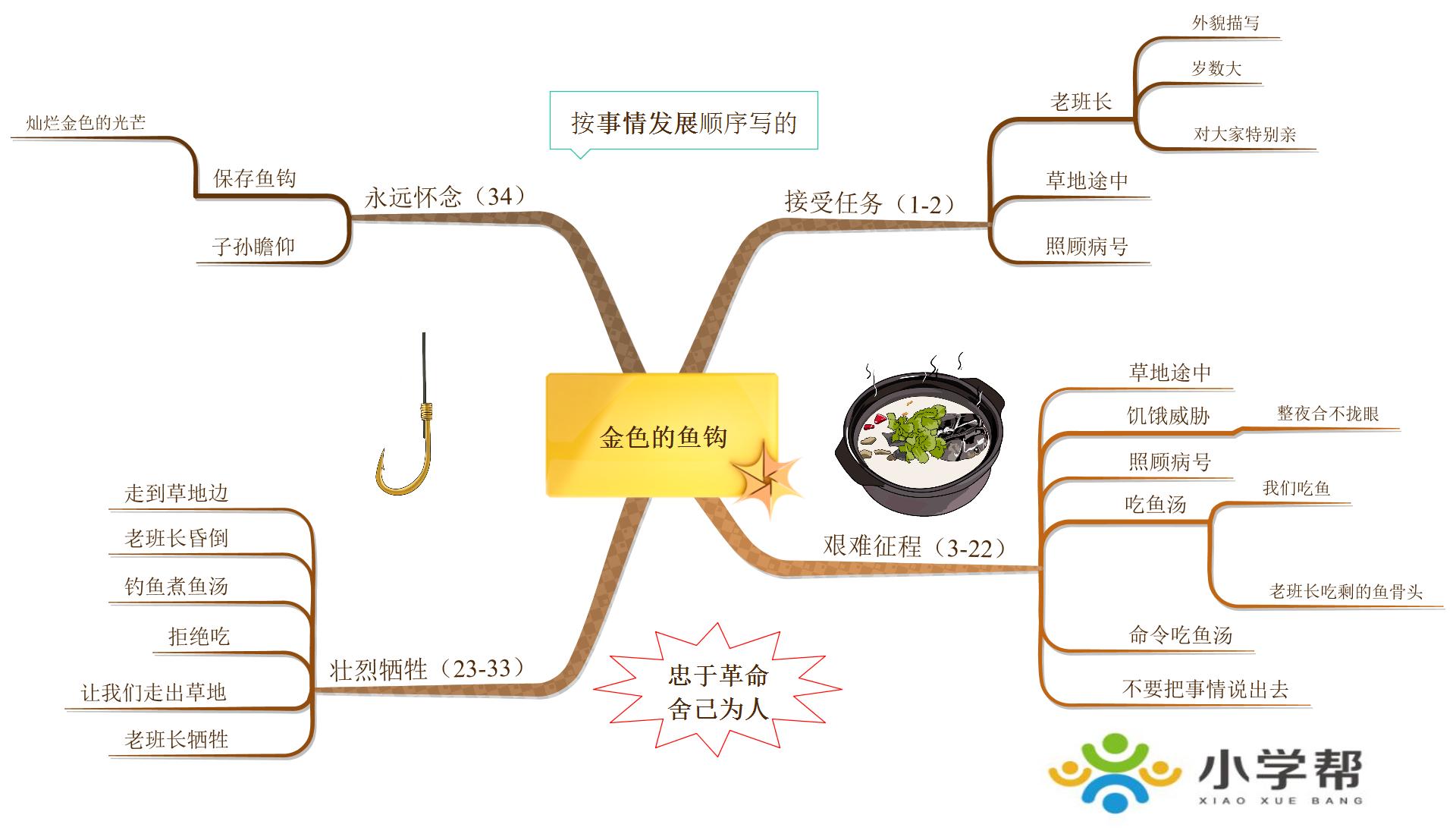 新部编版小学六年级语文思维导图,部编版1-6年级语文上册思维导图