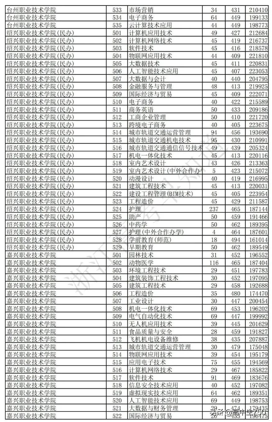 2019各院校在浙江省一段线投档线,2021年浙江一段投档线
