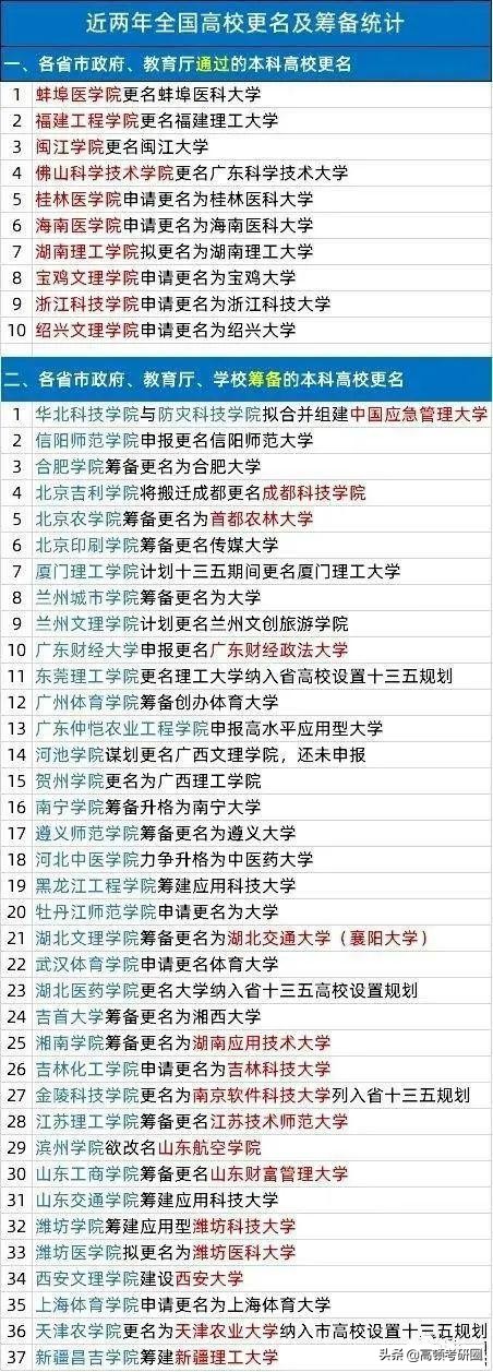 2019年拟批准高校更名名单,2019年拟更名大学的高校名单