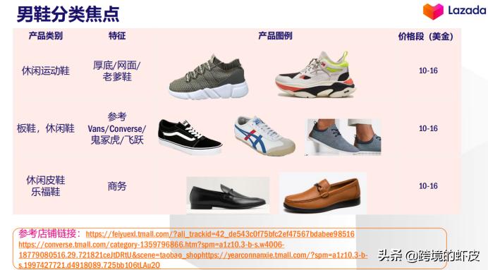 官方解读：2020年LazadaFashion类目货品需求与资源扶植介绍